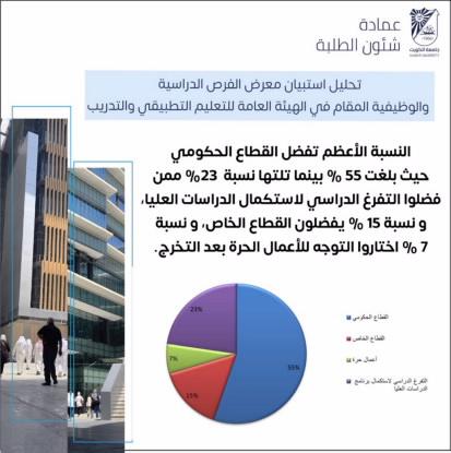 "البحوث والدراسات" أجرت دراسة حول الجهة التي يفضل الطلبة العمل بها