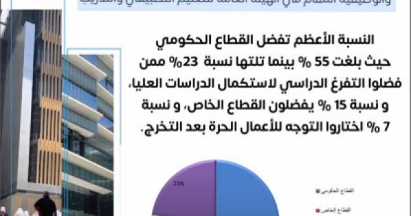 "البحوث والدراسات" أجرت دراسة حول الجهة التي يفضل الطلبة العمل بها